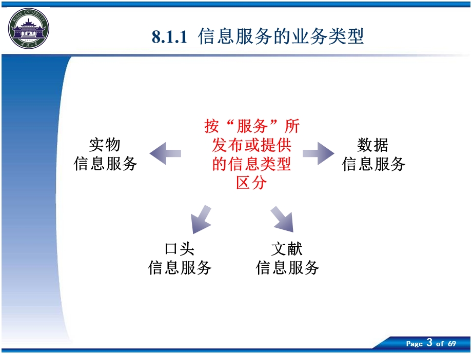 第8章面向用户的信息服务业务及其组织.ppt_第3页