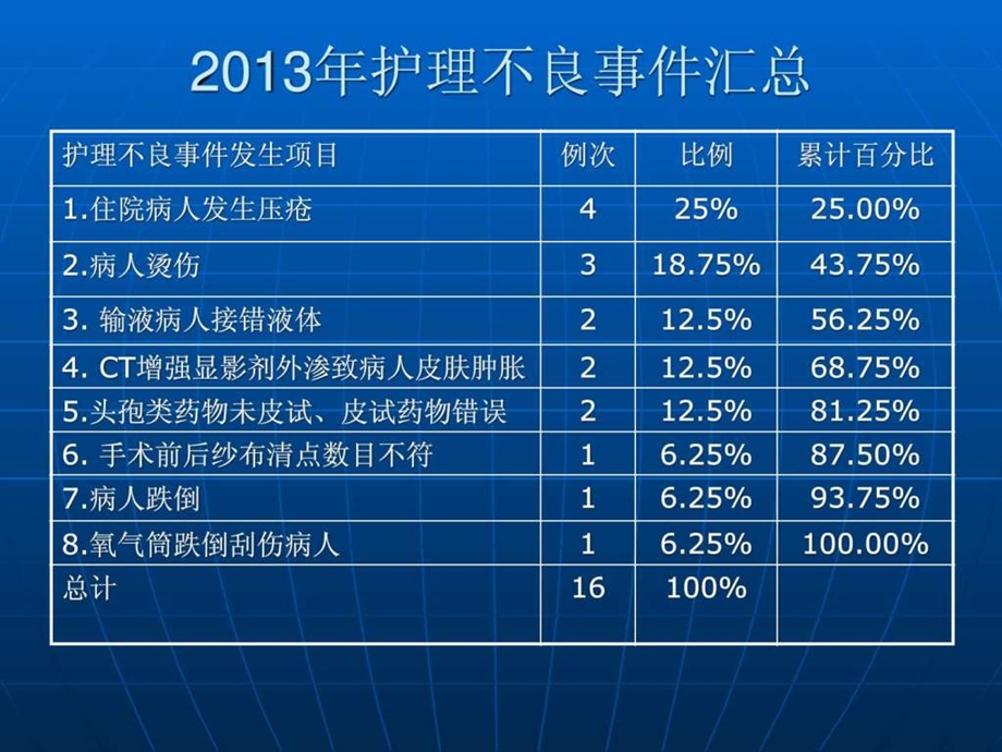 不良事件分析报告.ppt.ppt_第2页