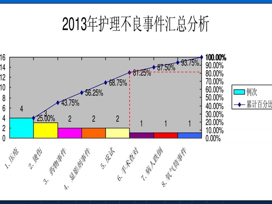 不良事件分析报告.ppt.ppt_第3页