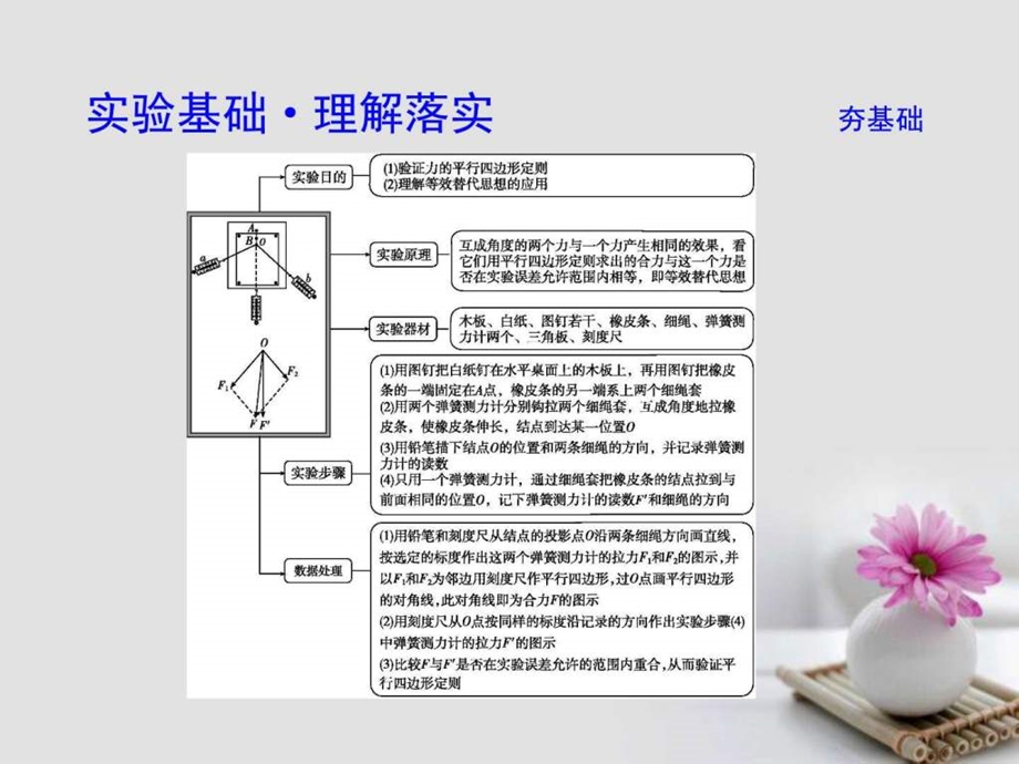 ...轮复习第二章相互作用实验三验证力的平行四边形定则..._第3页