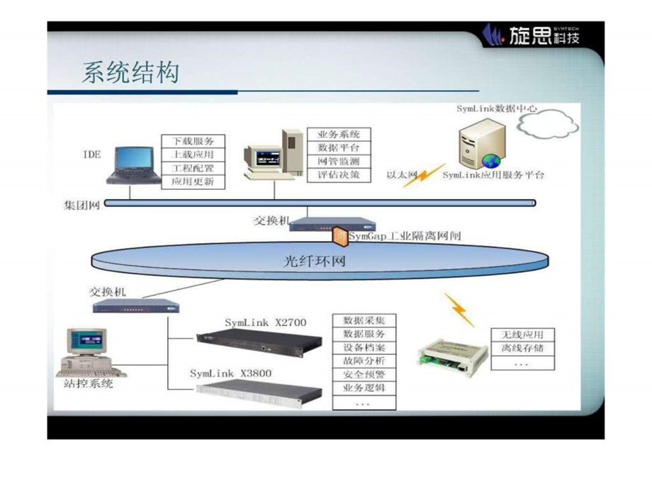 SymLink协议网关能源化工工程科技专业资料.ppt.ppt_第3页