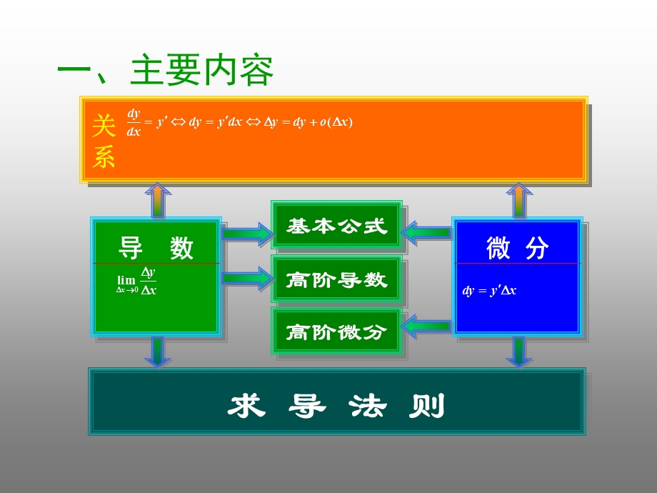 复习课2ppt课件.ppt_第3页