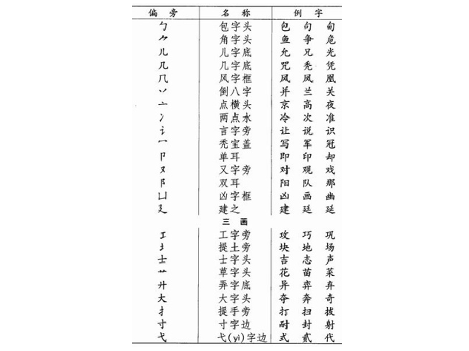 汉字部首名称12.ppt_第3页