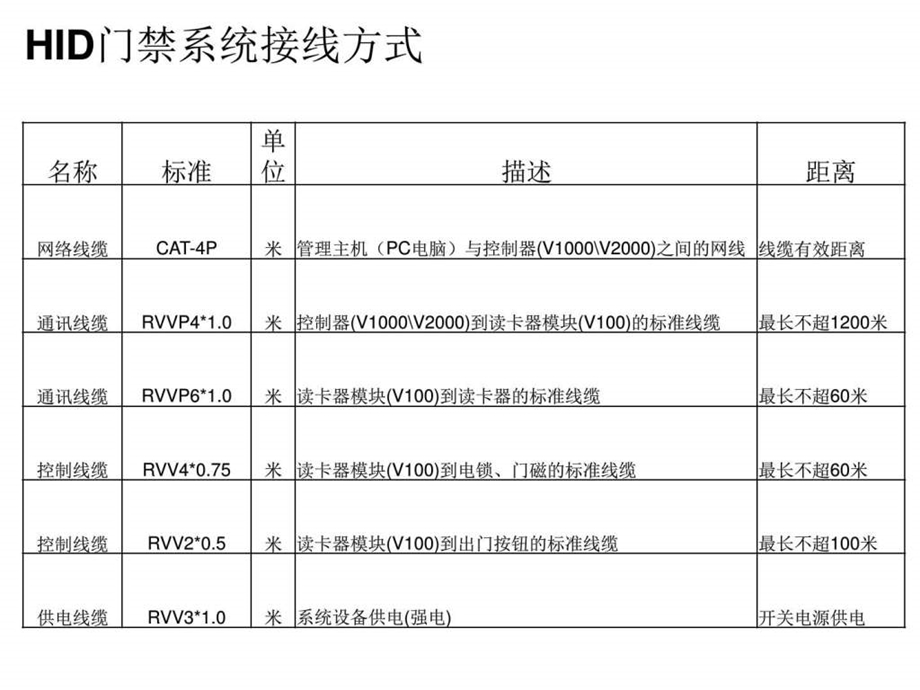 HID门禁硬件接线操作说明图文.ppt.ppt_第3页