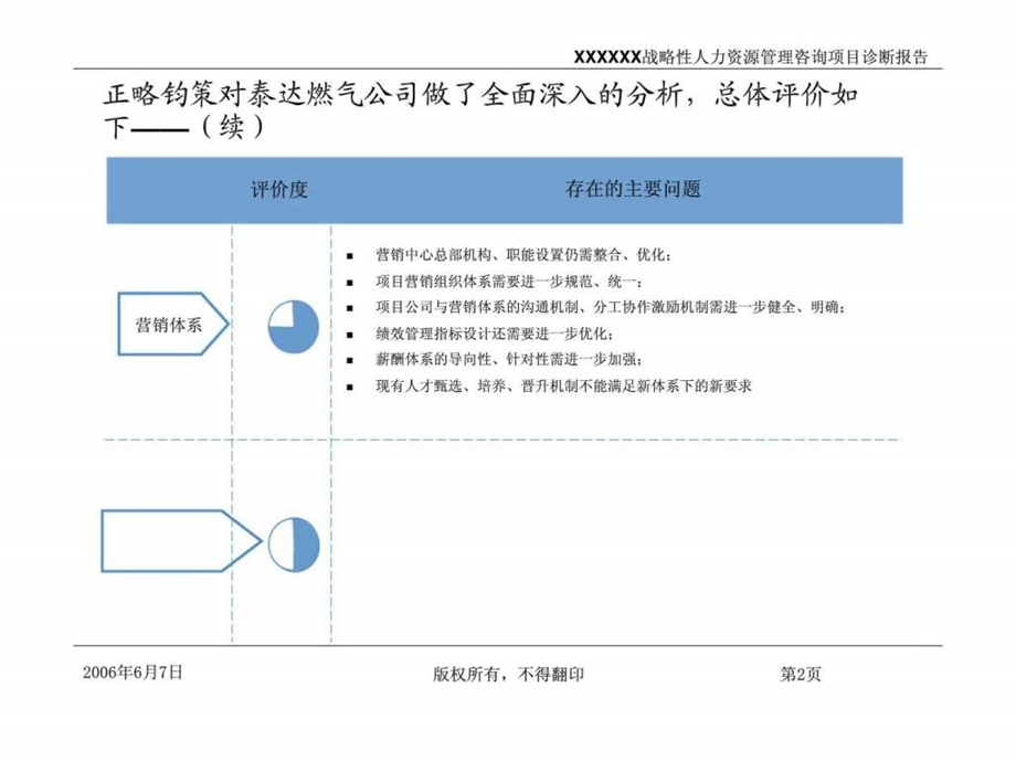 某公司战略性人力资源体系管理咨询诊断报告.ppt_第2页