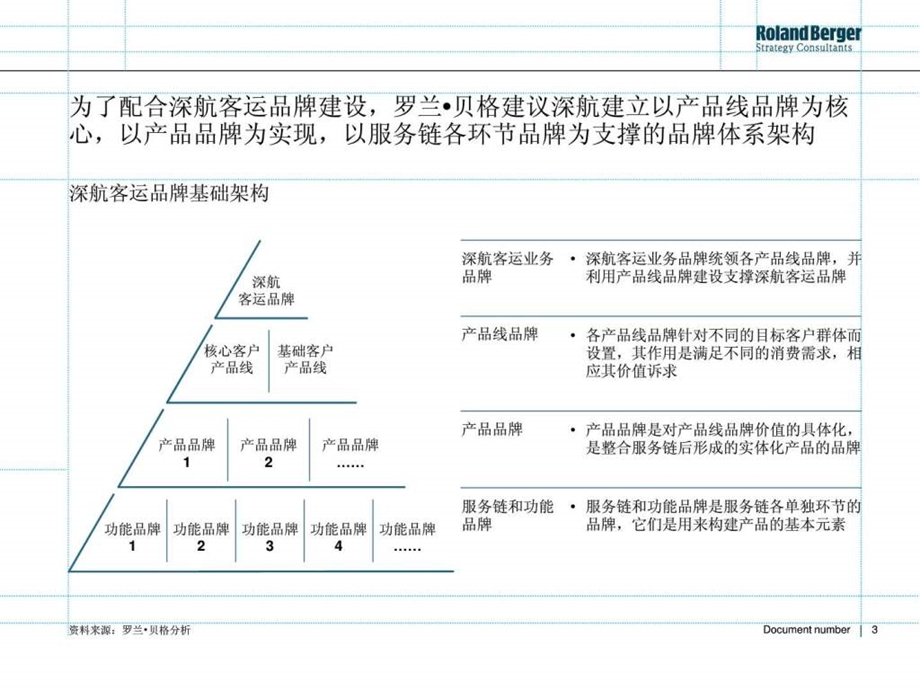 罗兰贝格深圳航空品牌战略规划报告1产品组合及营.ppt_第3页