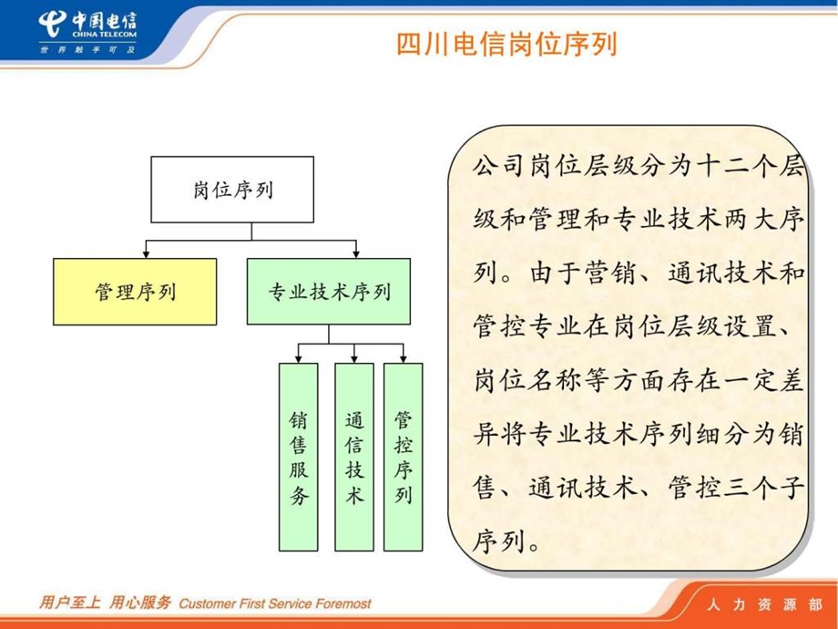 岗位体系及职业发展通道框架思路PPT23页.ppt_第3页