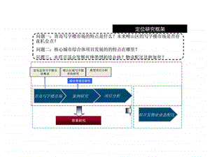 青岛写字楼市场全面分析.ppt