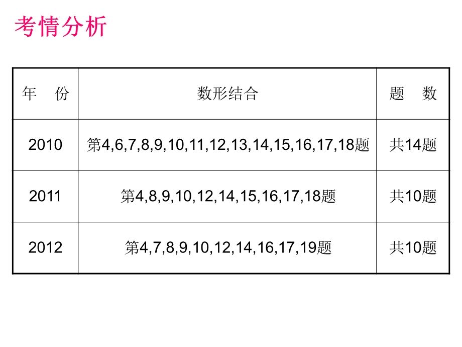 浅谈数形结合在解题中的应用.ppt_第3页