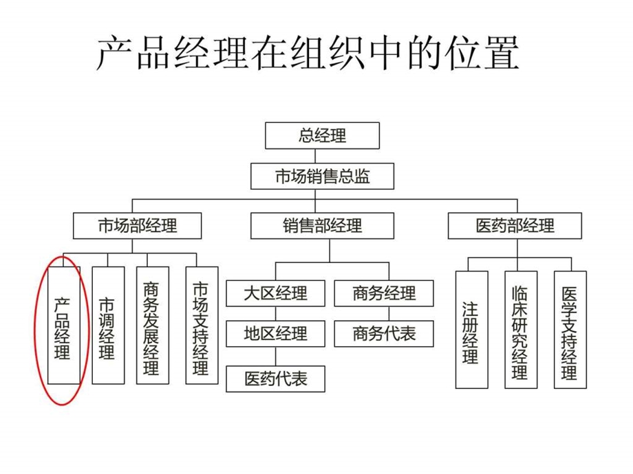 产品经理的职责和POA.ppt.ppt_第1页