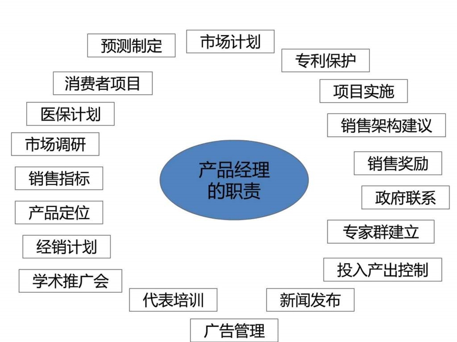 产品经理的职责和POA.ppt.ppt_第3页