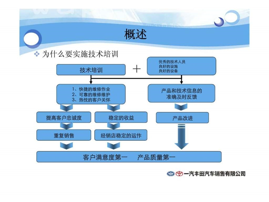 一汽丰田导师培训技巧原厂资料.ppt_第3页