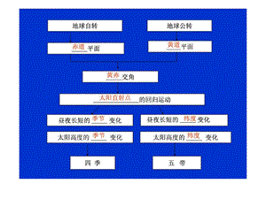 正午太阳高度角的计算及应用图文.ppt.ppt