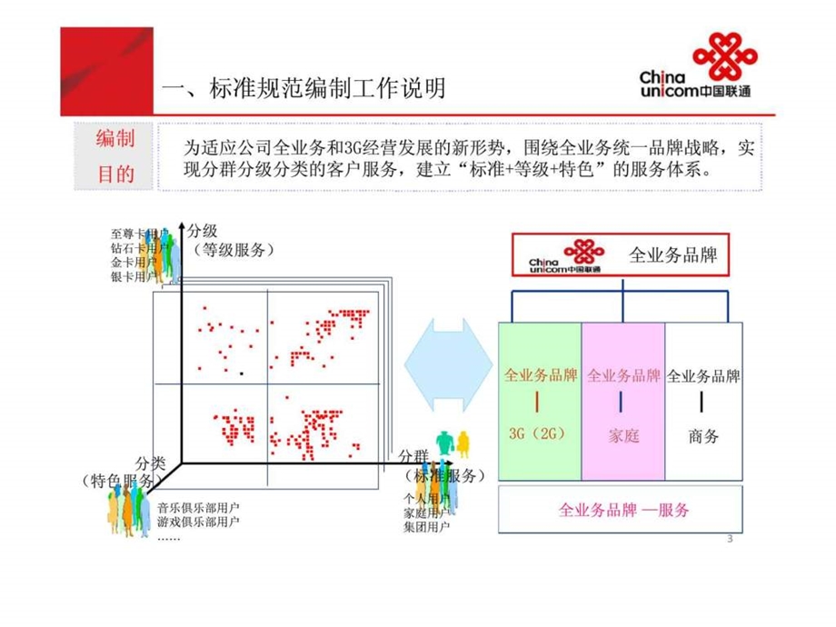 中国联通客户服务标准20中国联通服务管理规范20培训.ppt_第3页