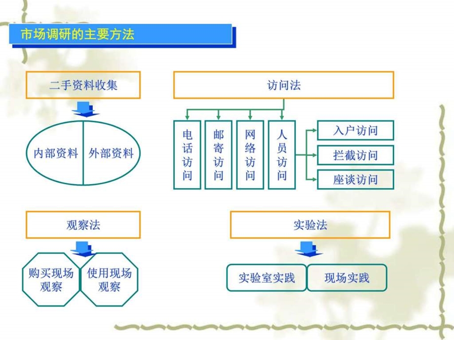 市场调查与分析第四章二手资料调研法图文.ppt.ppt_第2页