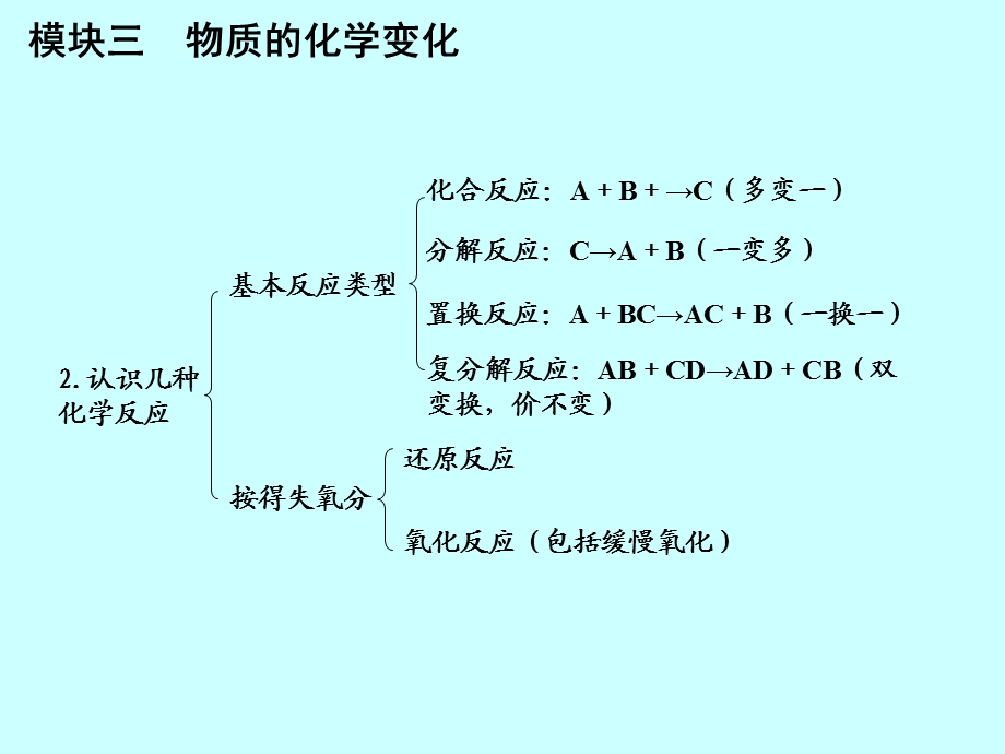 模块三物质的化学变化.ppt_第2页