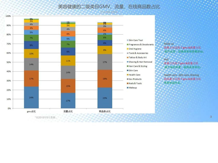 美容健康行业规划和类目优化培育可行性方案图文.ppt.ppt_第3页