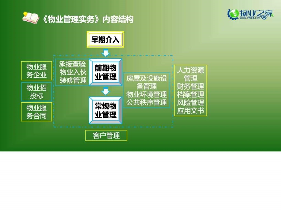 物业管理实务第一章讲义.ppt.ppt_第2页