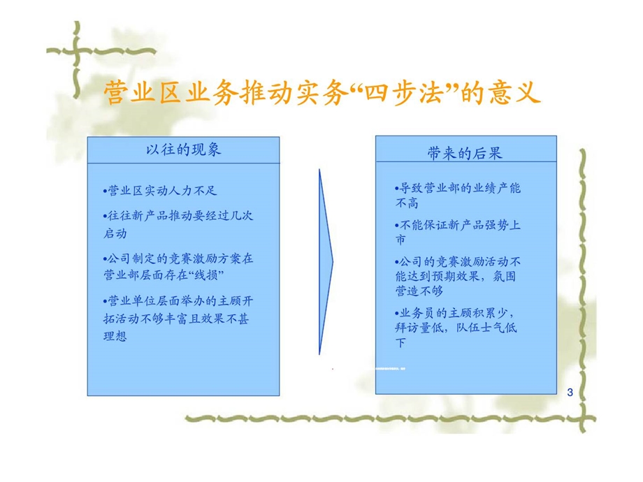 营业区业务推动实务四步法.ppt_第3页