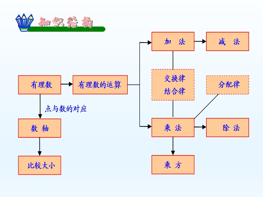 第一章复习小结精品教育.ppt_第3页