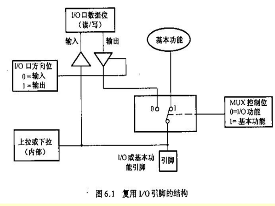 第6章数字输入输出.ppt_第3页