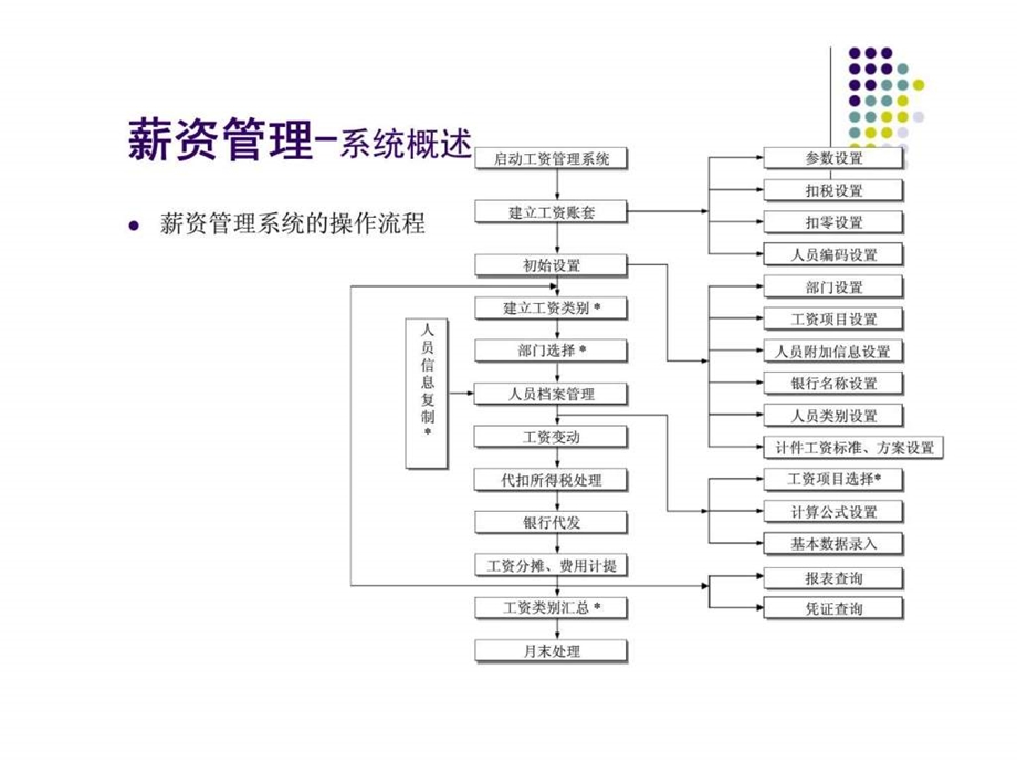 第5章薪资管理.ppt_第3页