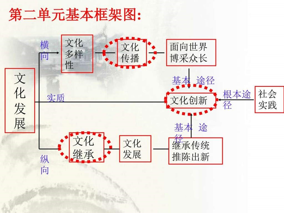 文化生活第二单元复习图文.ppt.ppt_第2页