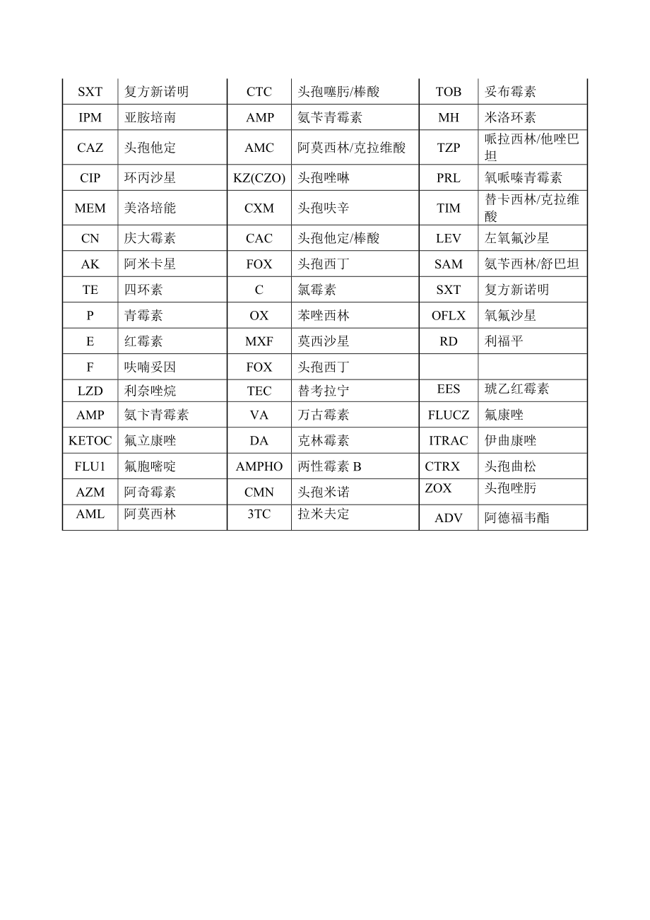 抗菌药物英文缩写.doc_第2页