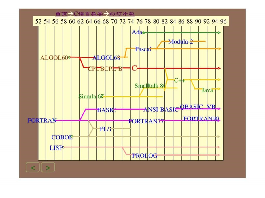 C语言入门及教学PPT详解1.ppt.ppt_第3页