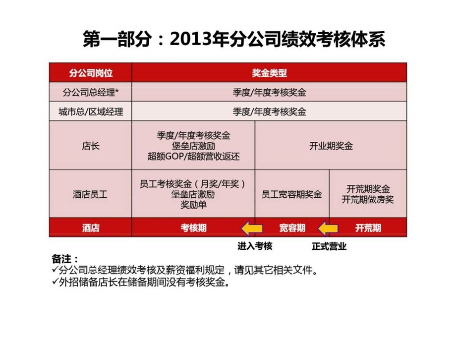 城市总区域经理店长及酒店绩效考核及薪资福利规定.ppt_第3页