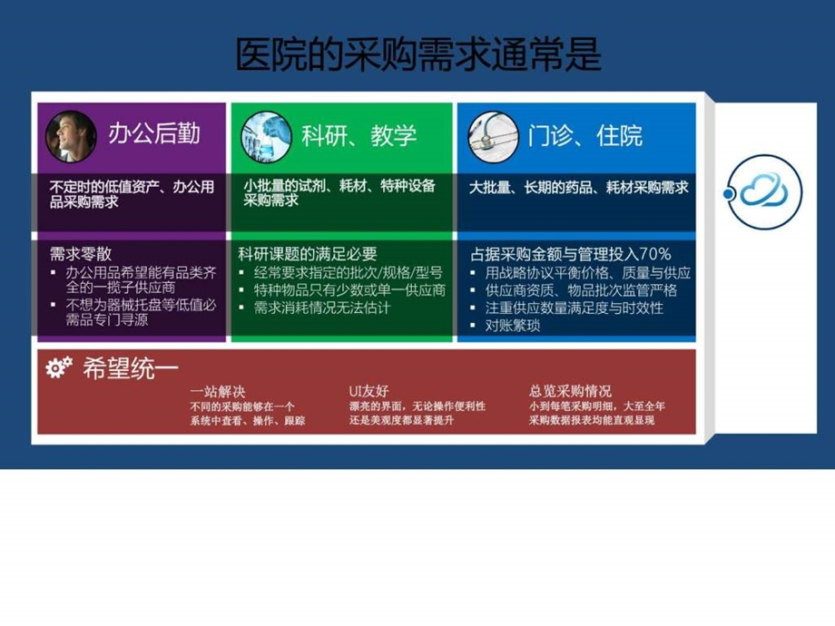 医药行业云供应链金融平台解决方案图文.ppt.ppt_第3页