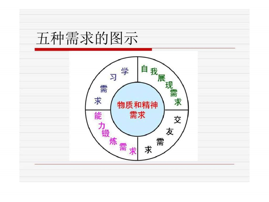 团队成员的五种需求.ppt_第2页