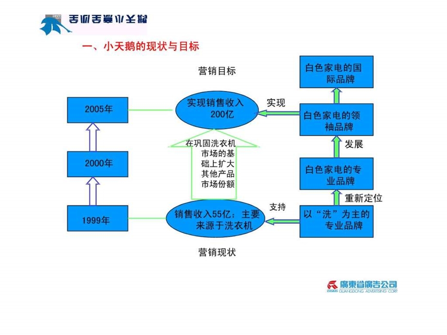 品牌案例小天鹅品牌策划1.ppt.ppt_第3页