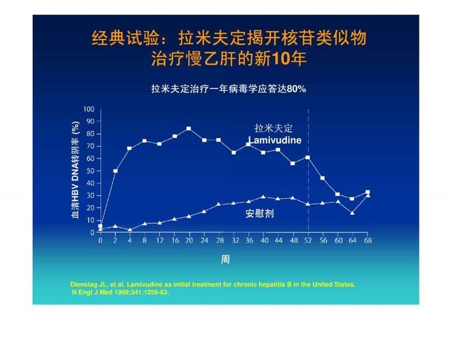 核苷类似物十年成就和挑战与优化治疗南充100409.ppt.ppt_第3页