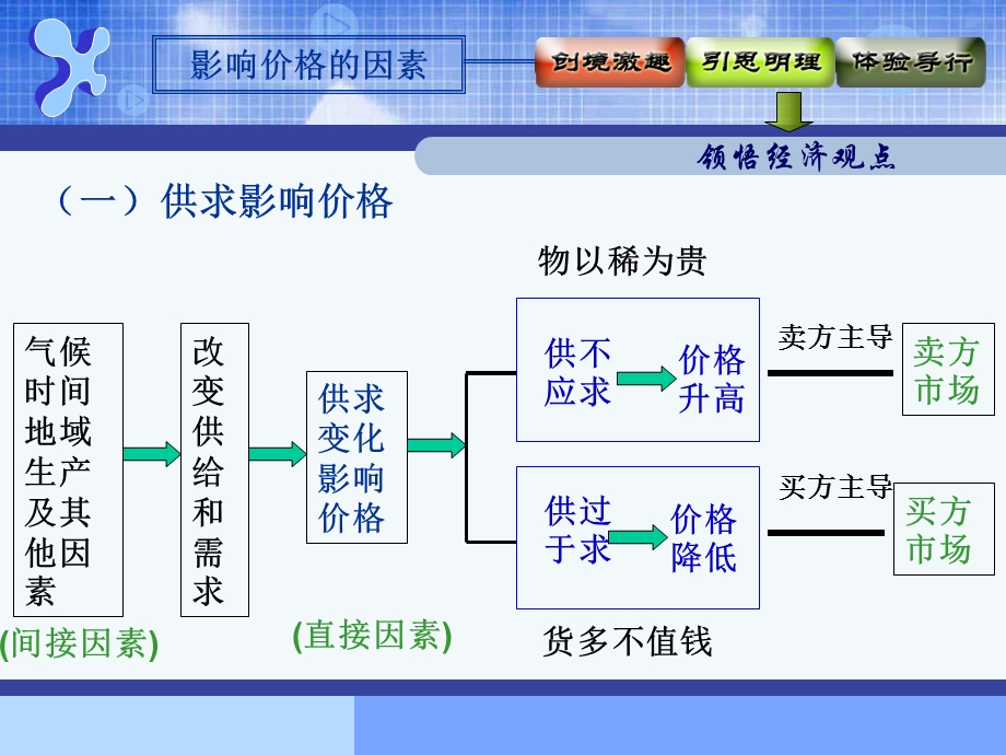 影响价格的因素1.ppt_第3页