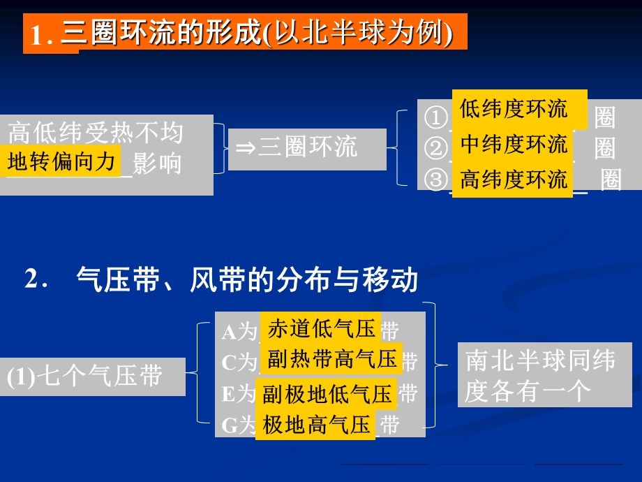 必修1第2章第2节气压带和风带.ppt_第2页