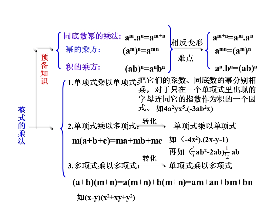 整式乘法及因式分解.ppt_第2页