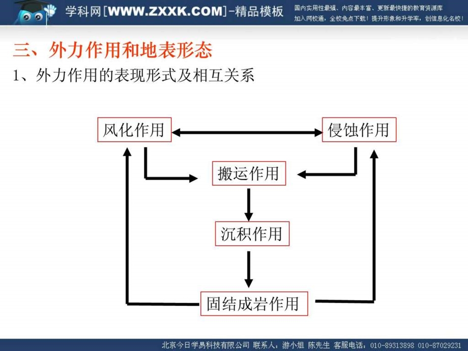 地球表面形态外力作用和地表形态1530789770.ppt.ppt_第3页