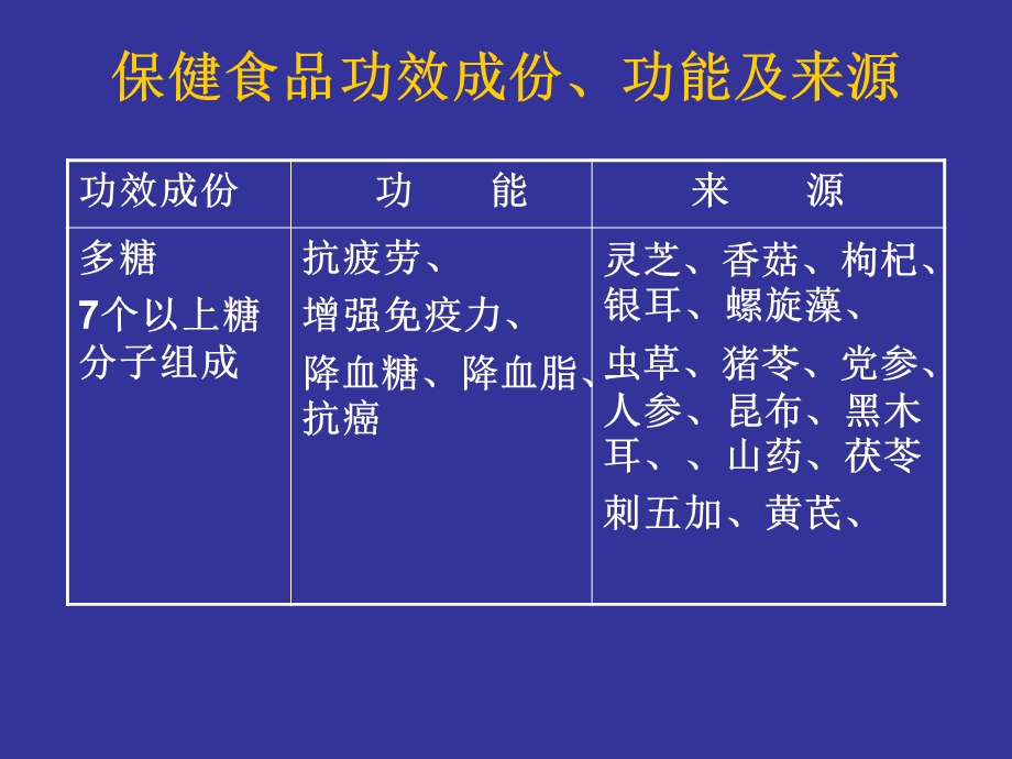 保健食品功效成份功能及来源.ppt_第1页