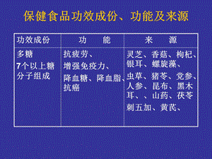 保健食品功效成份功能及来源.ppt