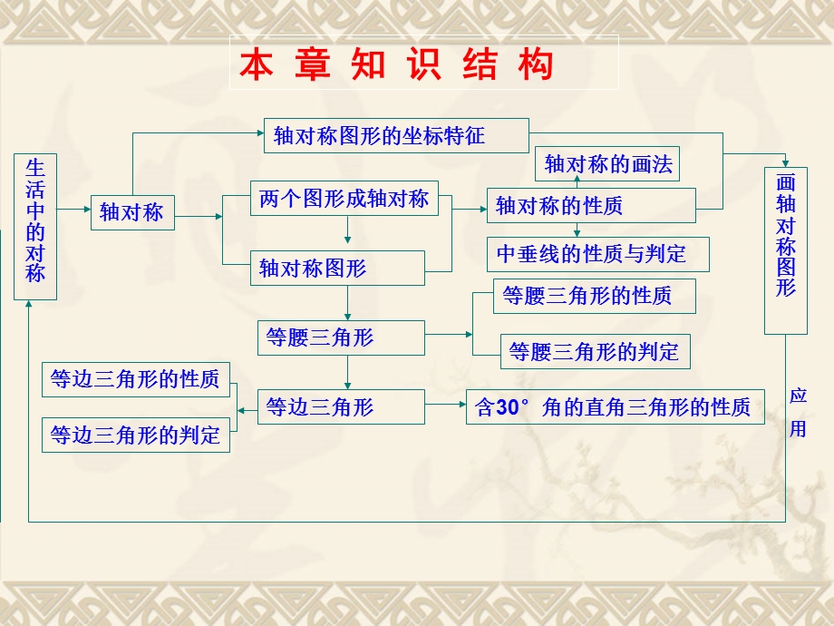 第13章轴对称复习精品教育.ppt_第2页