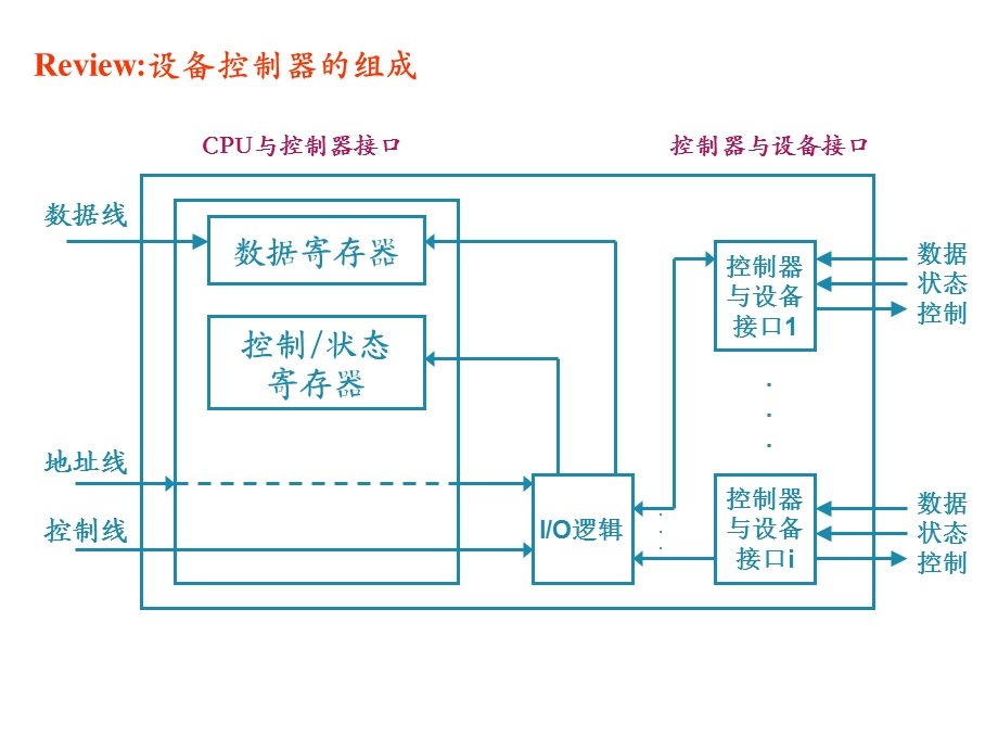 计算机操作系统李翠霞os52.ppt_第2页