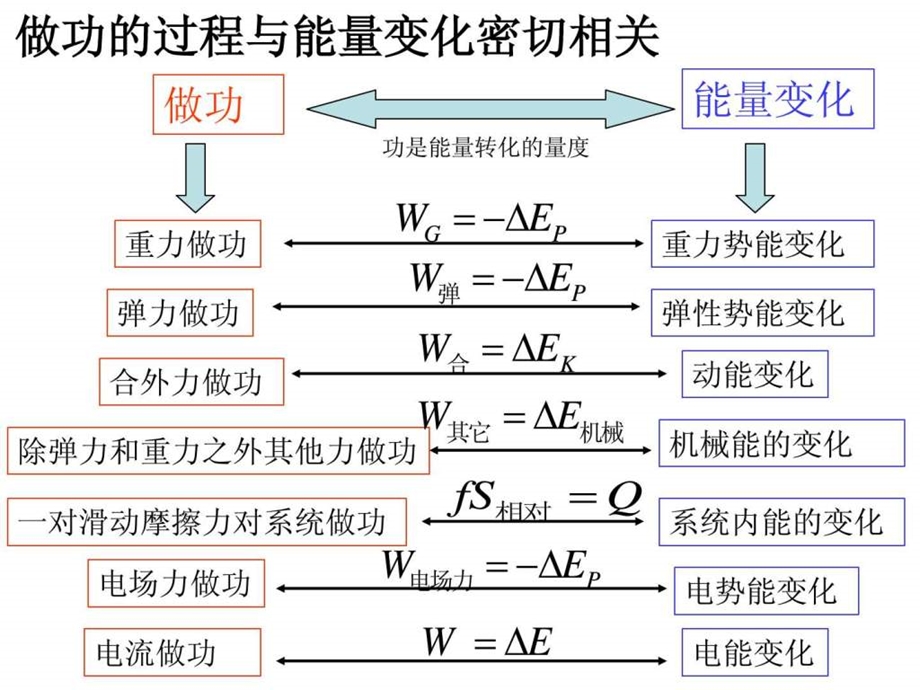 电磁感应中的能量转化与守恒用.ppt.ppt_第2页