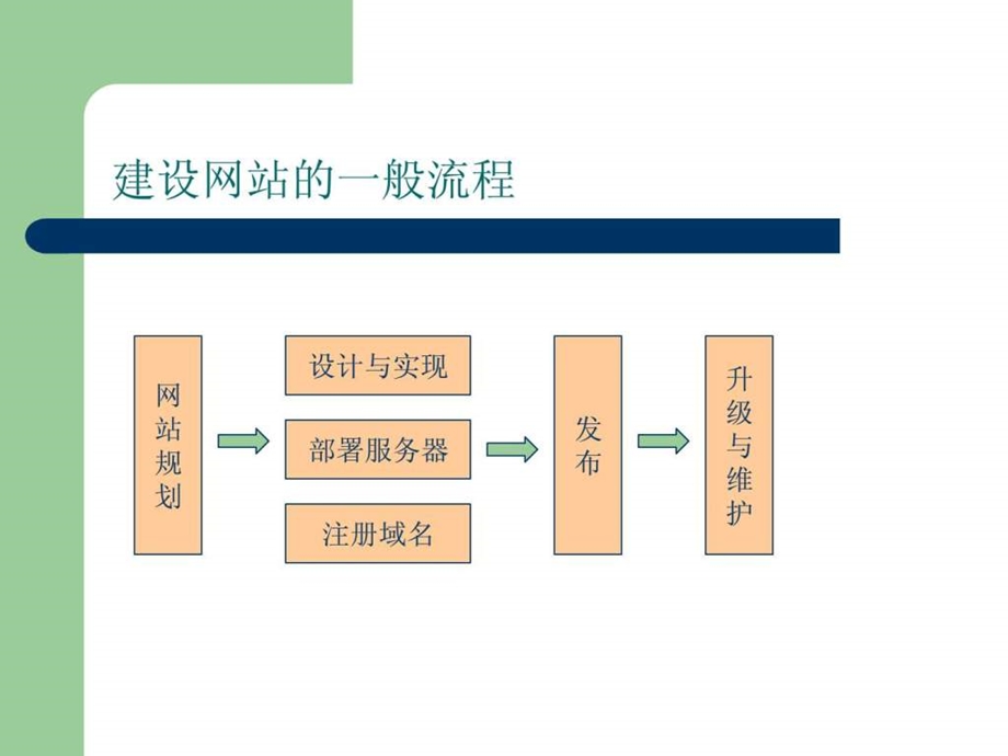 网站建设教程1722280832.ppt_第3页