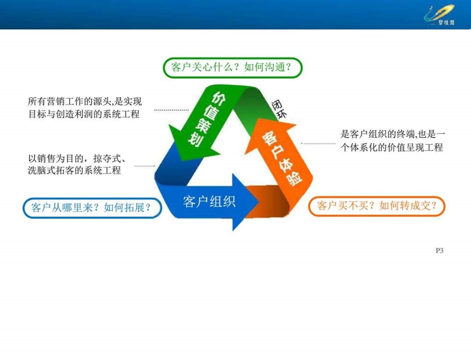 市场管理部营销推广策略与拓客的思考图文.ppt.ppt_第3页