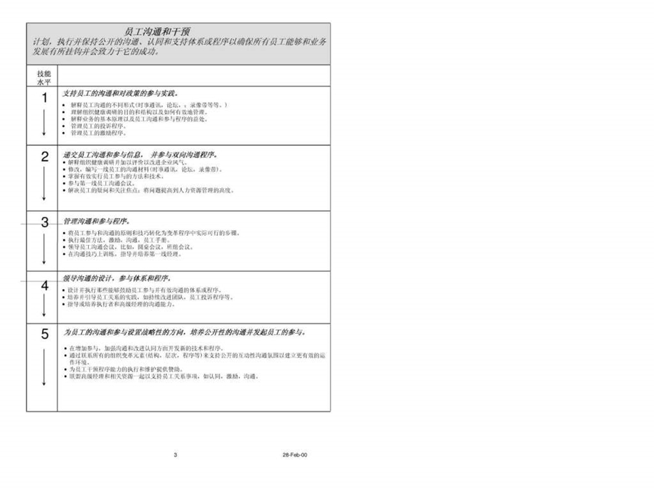 百事可乐人力资源管理技能分析.ppt_第3页