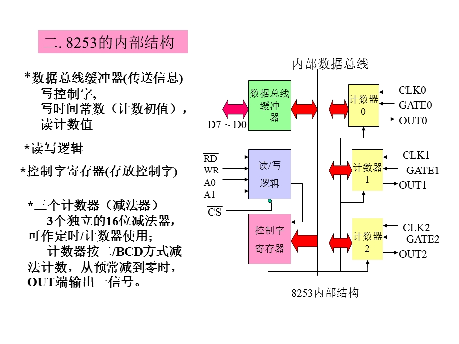 第8章8253ppt课件.ppt_第3页