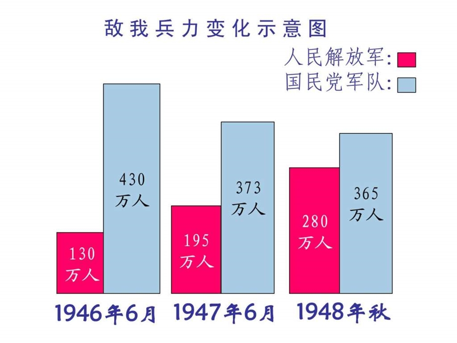 华东师大版八上17课解放战争的胜利课件ppt222免.ppt_第3页