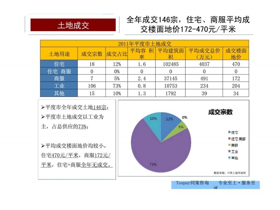 同策青岛市房地产市场年报8.ppt_第3页