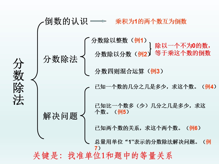 第三单元分数除法整理和复习PPT课件精品教育.ppt_第2页